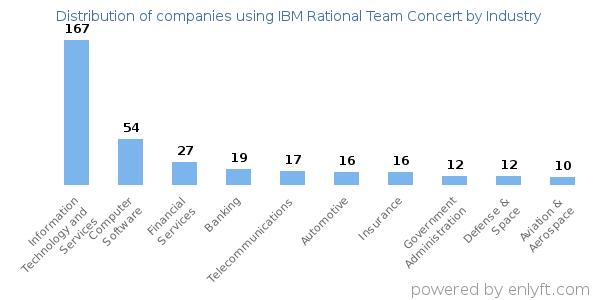 Companies using IBM Rational Team Concert - Distribution by industry