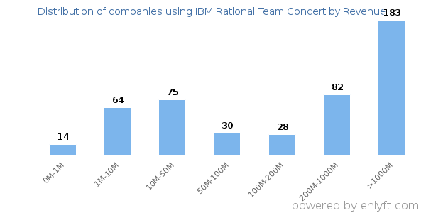 IBM Rational Team Concert clients - distribution by company revenue