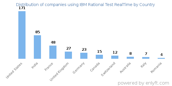 IBM Rational Test RealTime customers by country