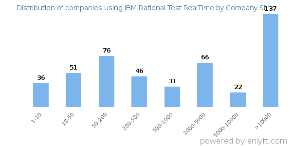 Companies using IBM Rational Test RealTime, by size (number of employees)