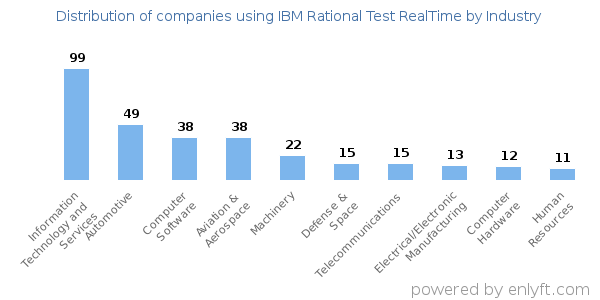Companies using IBM Rational Test RealTime - Distribution by industry