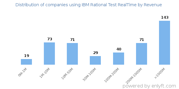 IBM Rational Test RealTime clients - distribution by company revenue