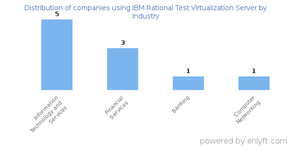 Companies using IBM Rational Test Virtualization Server - Distribution by industry