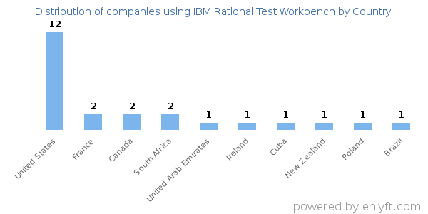 IBM Rational Test Workbench customers by country