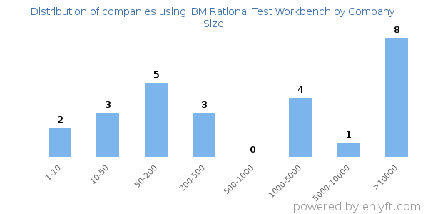 Companies using IBM Rational Test Workbench, by size (number of employees)