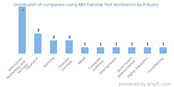 Companies using IBM Rational Test Workbench - Distribution by industry