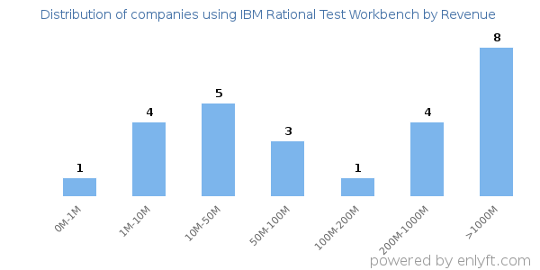 IBM Rational Test Workbench clients - distribution by company revenue