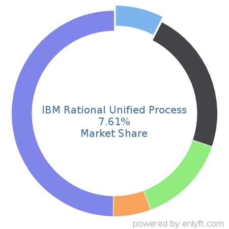 IBM Rational Unified Process market share in Project Management is about 7.61%
