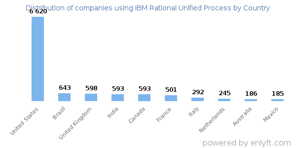 IBM Rational Unified Process customers by country