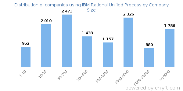 Companies using IBM Rational Unified Process, by size (number of employees)