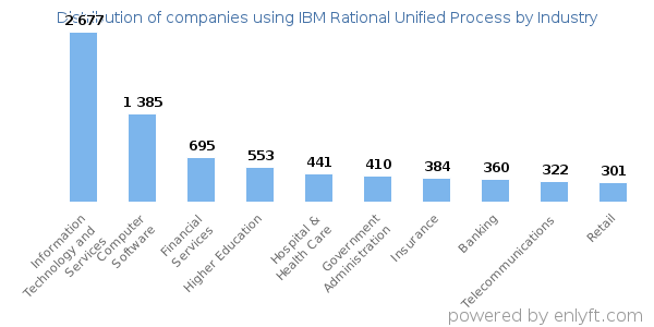 Companies using IBM Rational Unified Process - Distribution by industry