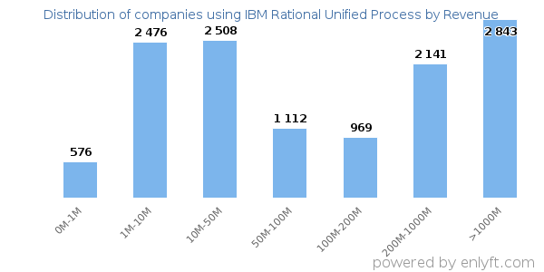 IBM Rational Unified Process clients - distribution by company revenue