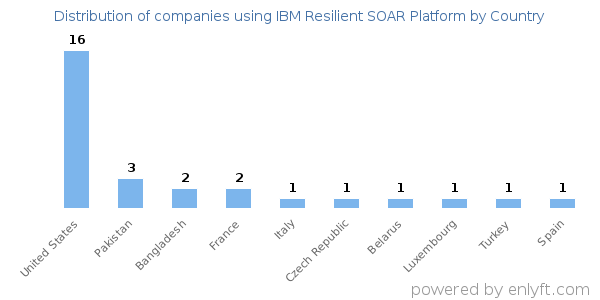IBM Resilient SOAR Platform customers by country