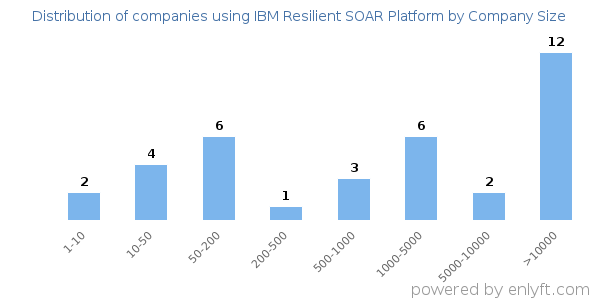 Companies using IBM Resilient SOAR Platform, by size (number of employees)