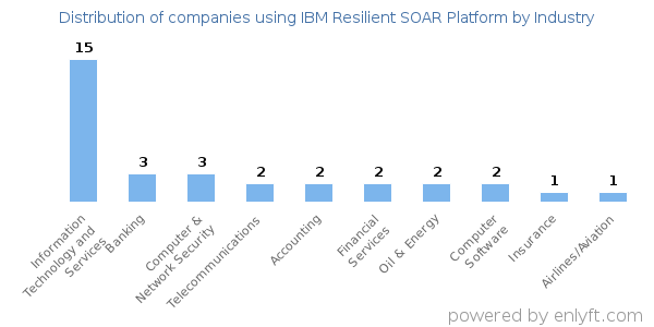 Companies using IBM Resilient SOAR Platform - Distribution by industry
