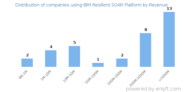 IBM Resilient SOAR Platform clients - distribution by company revenue