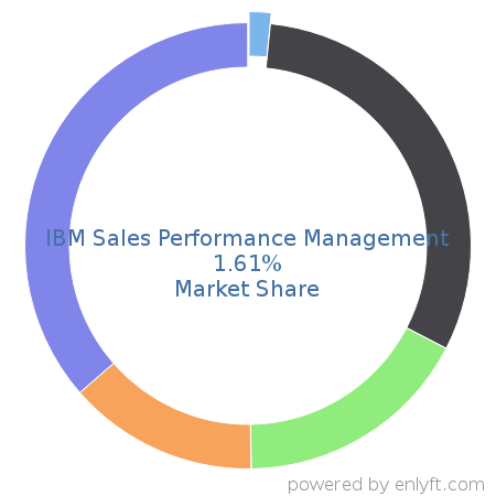 IBM Sales Performance Management market share in Sales Performance Management (SPM) is about 1.61%