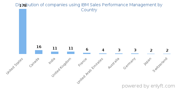 IBM Sales Performance Management customers by country