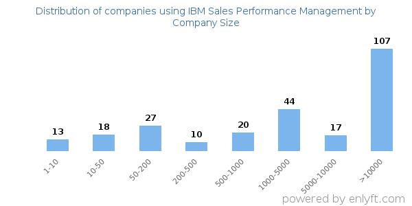 Companies using IBM Sales Performance Management, by size (number of employees)