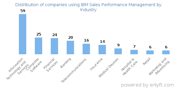 Companies using IBM Sales Performance Management - Distribution by industry