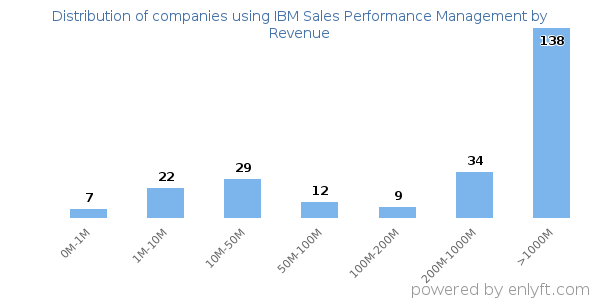 IBM Sales Performance Management clients - distribution by company revenue