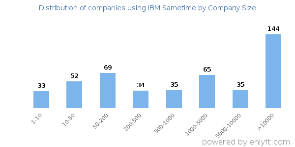 Companies using IBM Sametime, by size (number of employees)