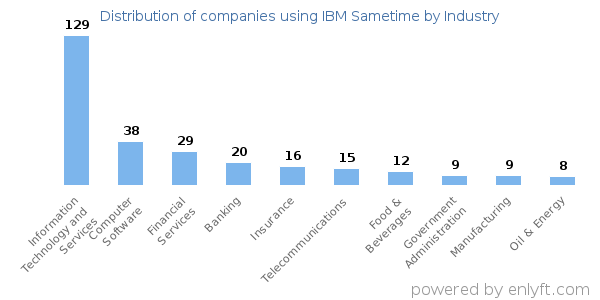 Companies using IBM Sametime - Distribution by industry