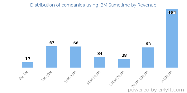 IBM Sametime clients - distribution by company revenue