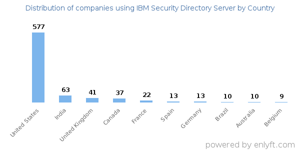 IBM Security Directory Server customers by country