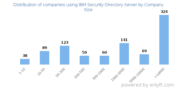 Companies using IBM Security Directory Server, by size (number of employees)