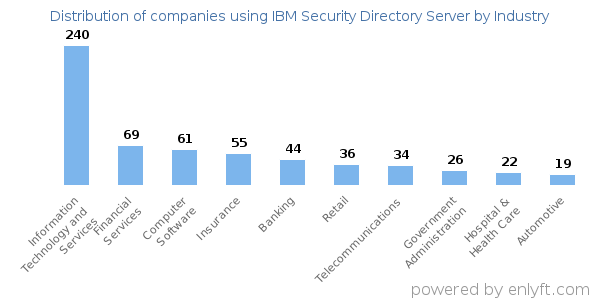 Companies using IBM Security Directory Server - Distribution by industry