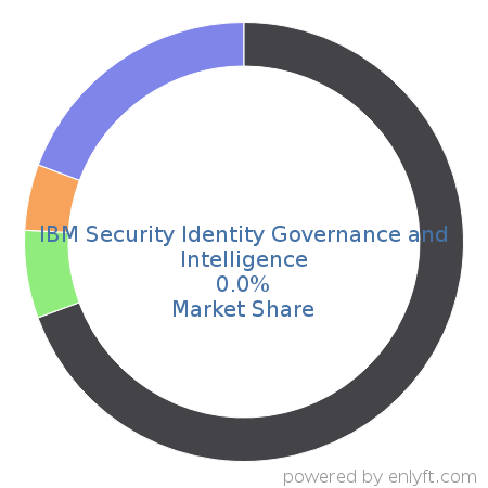 IBM Security Identity Governance and Intelligence market share in Identity & Access Management is about 0.0%