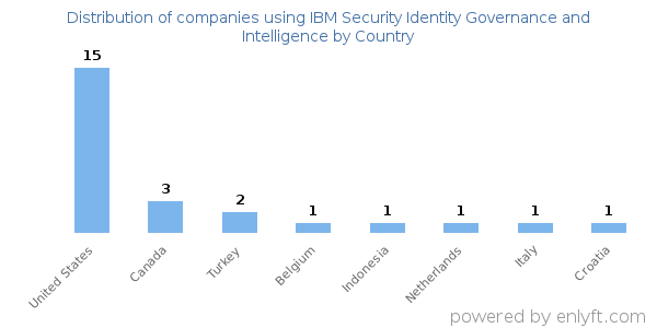 IBM Security Identity Governance and Intelligence customers by country