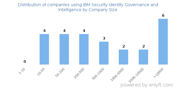 Companies using IBM Security Identity Governance and Intelligence, by size (number of employees)
