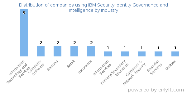 Companies using IBM Security Identity Governance and Intelligence - Distribution by industry