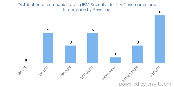 IBM Security Identity Governance and Intelligence clients - distribution by company revenue