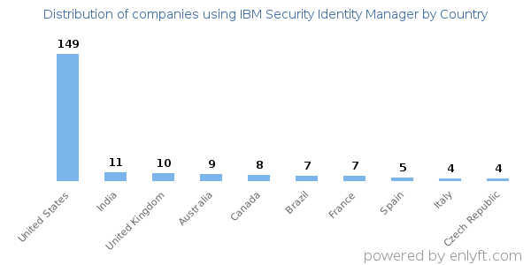 IBM Security Identity Manager customers by country