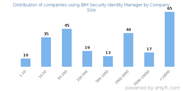 Companies using IBM Security Identity Manager, by size (number of employees)