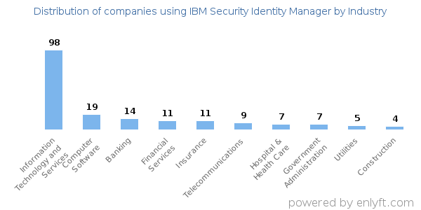 Companies using IBM Security Identity Manager - Distribution by industry