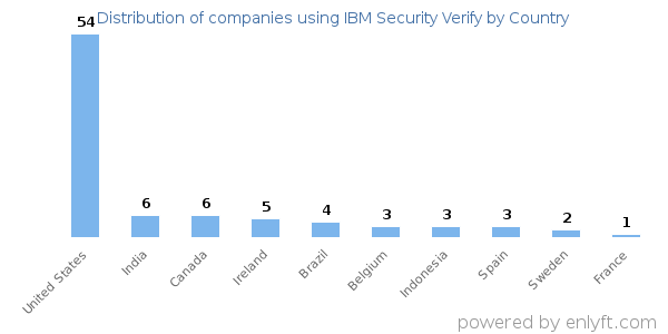 IBM Security Verify customers by country