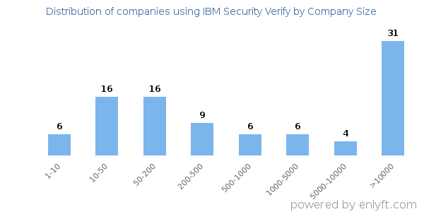 Companies using IBM Security Verify, by size (number of employees)