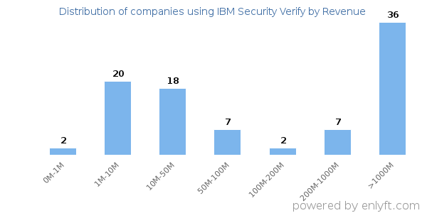 IBM Security Verify clients - distribution by company revenue