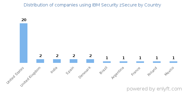 IBM Security zSecure customers by country