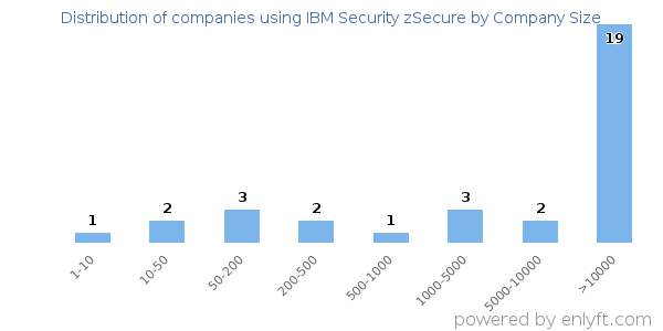 Companies using IBM Security zSecure, by size (number of employees)