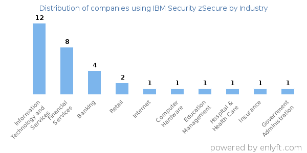 Companies using IBM Security zSecure - Distribution by industry