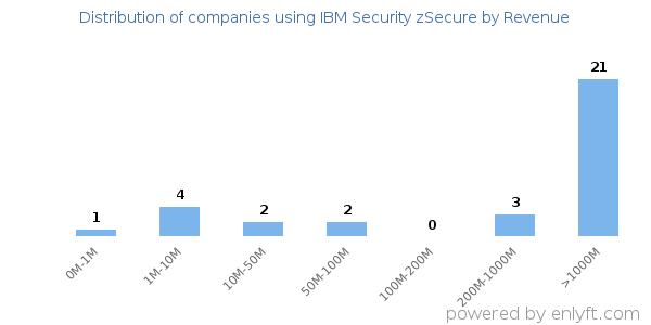 IBM Security zSecure clients - distribution by company revenue