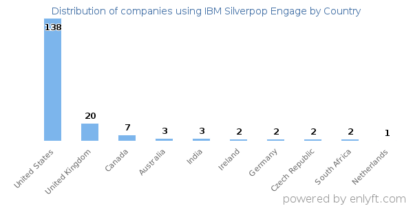 IBM Silverpop Engage customers by country