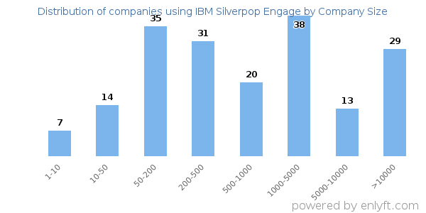 Companies using IBM Silverpop Engage, by size (number of employees)