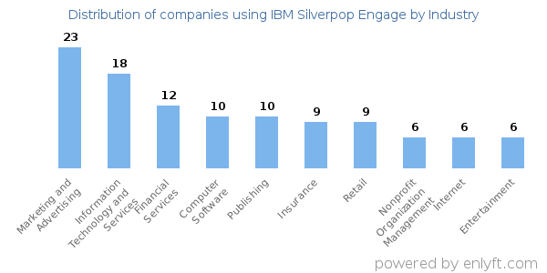 Companies using IBM Silverpop Engage - Distribution by industry