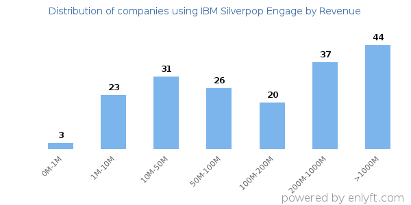 IBM Silverpop Engage clients - distribution by company revenue